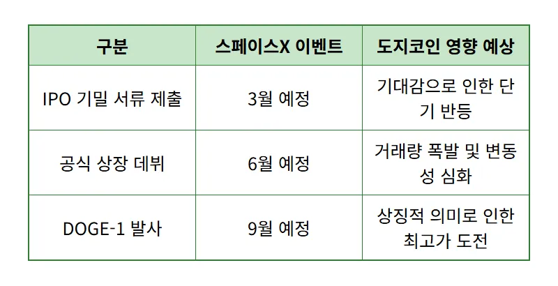 스페이스X 상장 연관성 도지코인 전망, 2026년 현실적인 투자 전략과 꿀팁 - 상세 표