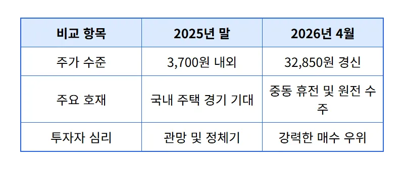 대우건설 주가 전망 8.7배 수익 실화? 중동 재건과 체코 원전 수주 현실적인 투자 전략 - 상세 표
