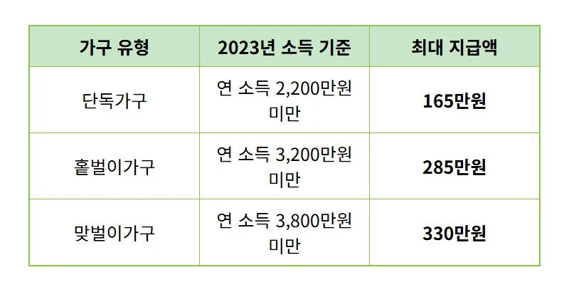 2024년 근로장려금 심사결과 조회 방법: 지급일 꿀팁과 놓치지 말아야 할 것 - 상세 표