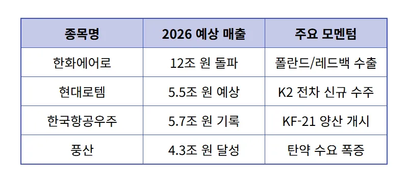 2026년 3월 방산 관련주 TOP 7 현실적인 투자 수익 꿀팁 - 상세 표