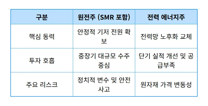 원전주 에너지주 60% 급등 후 현실적인 투자 방법과 옥석 가리기 꿀팁 - 상세 표