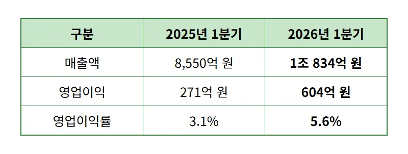 대한전선 주가 전망 2026년 1분기 어닝 서프라이즈 분석과 실전 투자 방법 - 상세 표