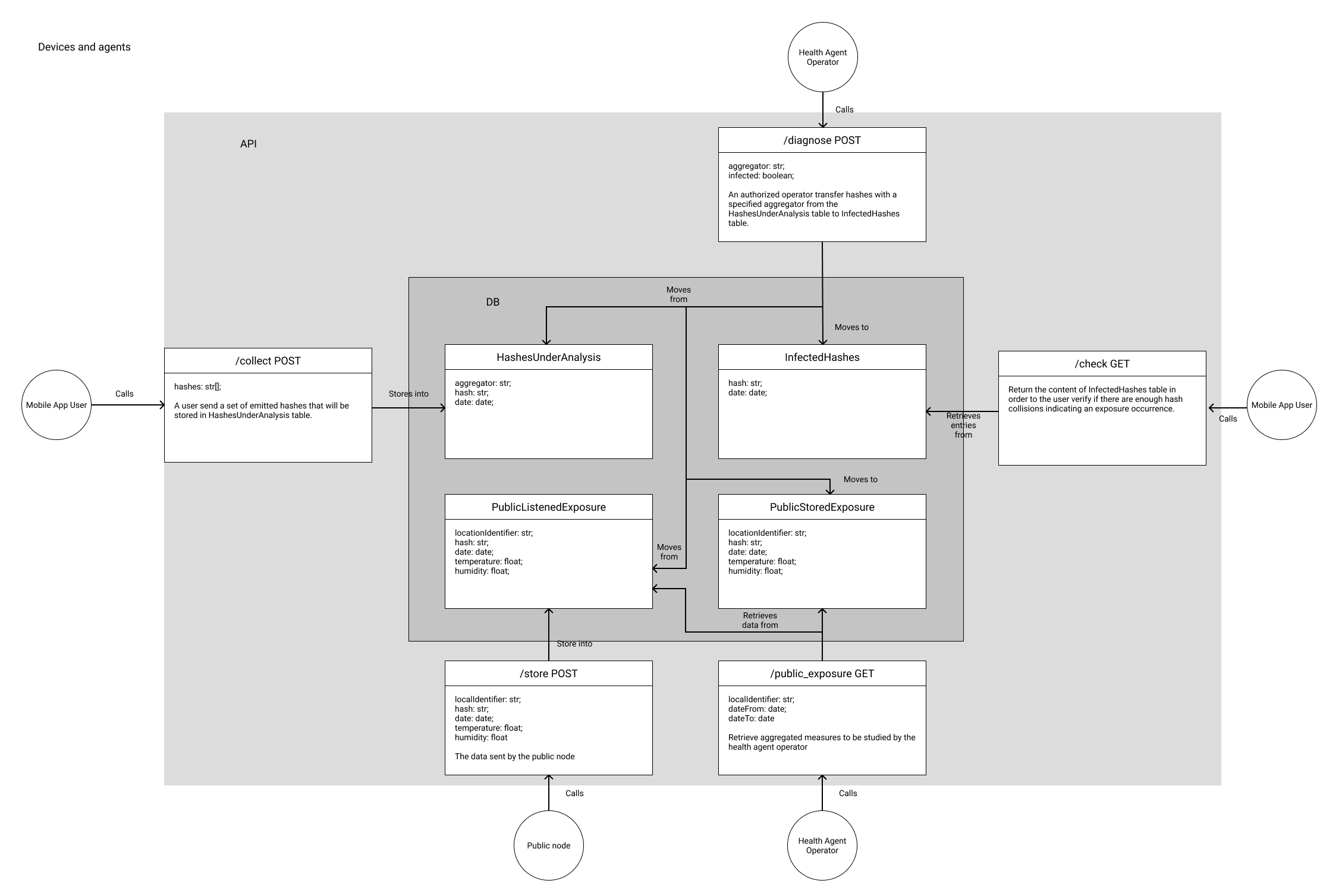 diagram of API and database structure