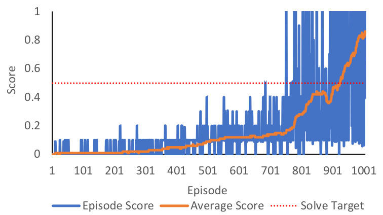 Example of agent performance (score) as a function of training episodes