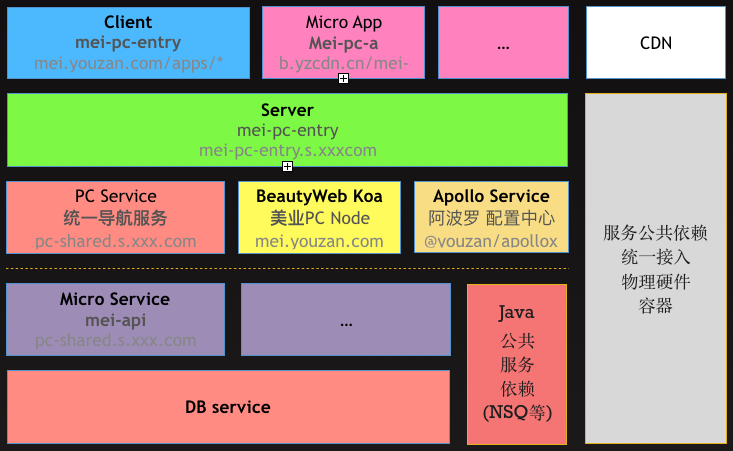 应用架构图