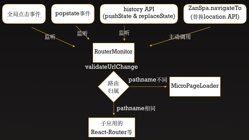 路由分发