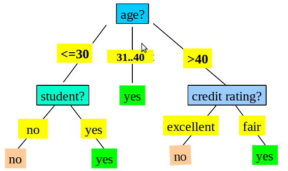 Disation Tree 2013-02-22-Decision-Trees
