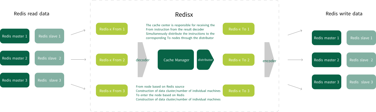 redis-x-English