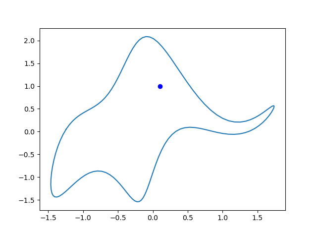 Image of elephant plot