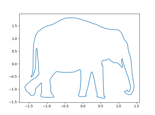 Image of fancy elephant plot