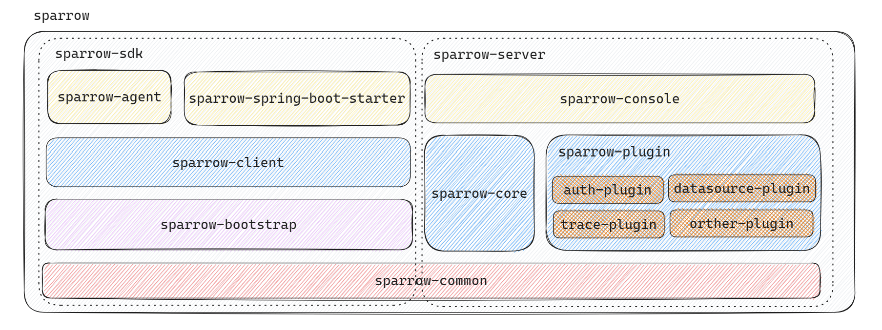sparrow架构图