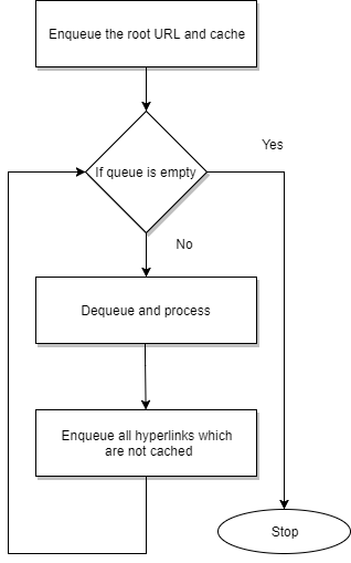 Crawling algorithm flowchart