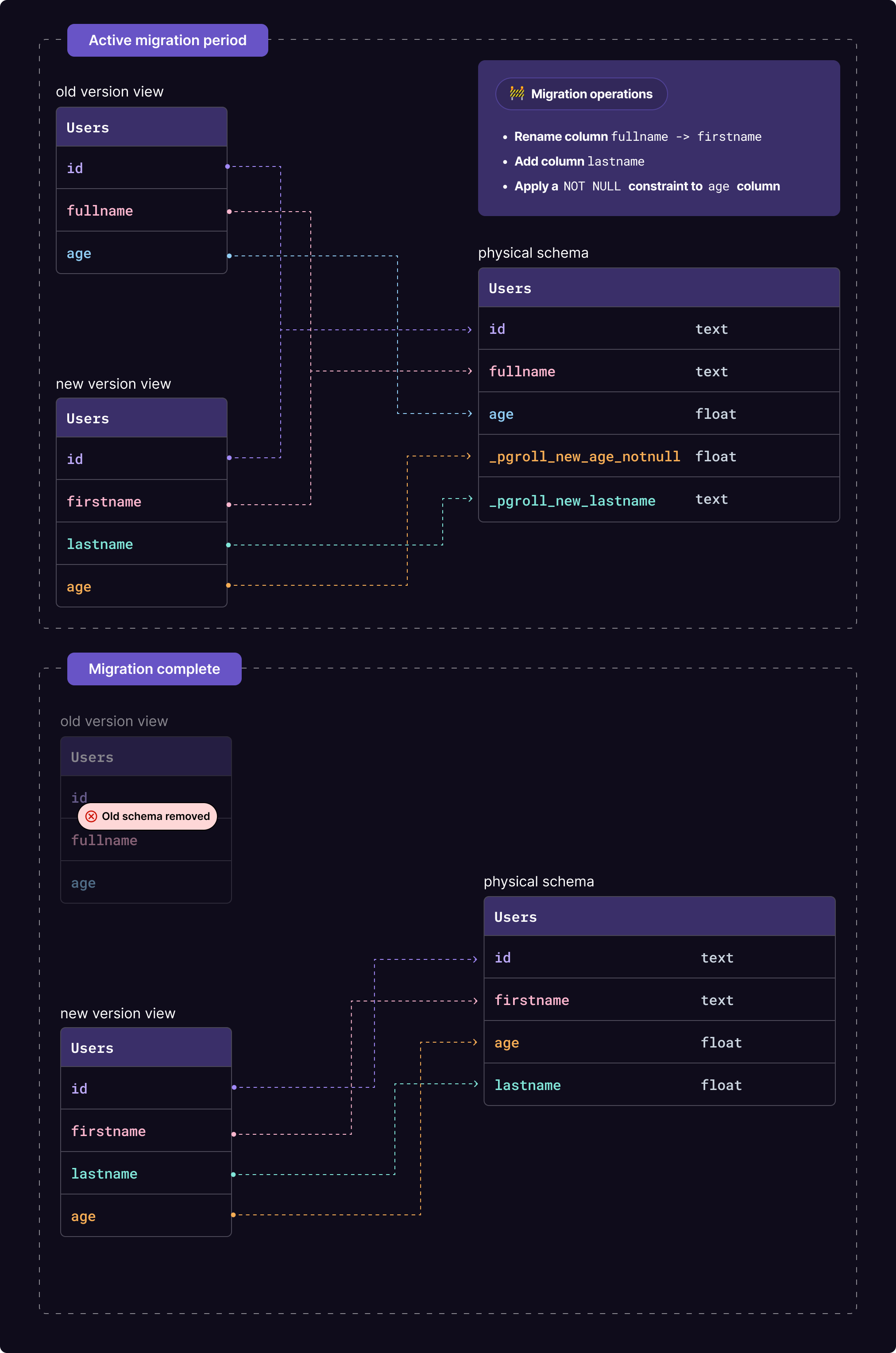 Multiple schema versions with pgroll