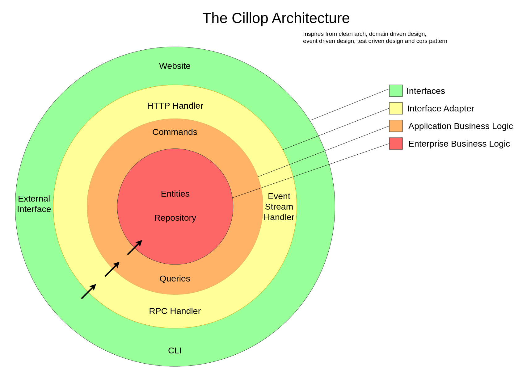 The Architecture Overview