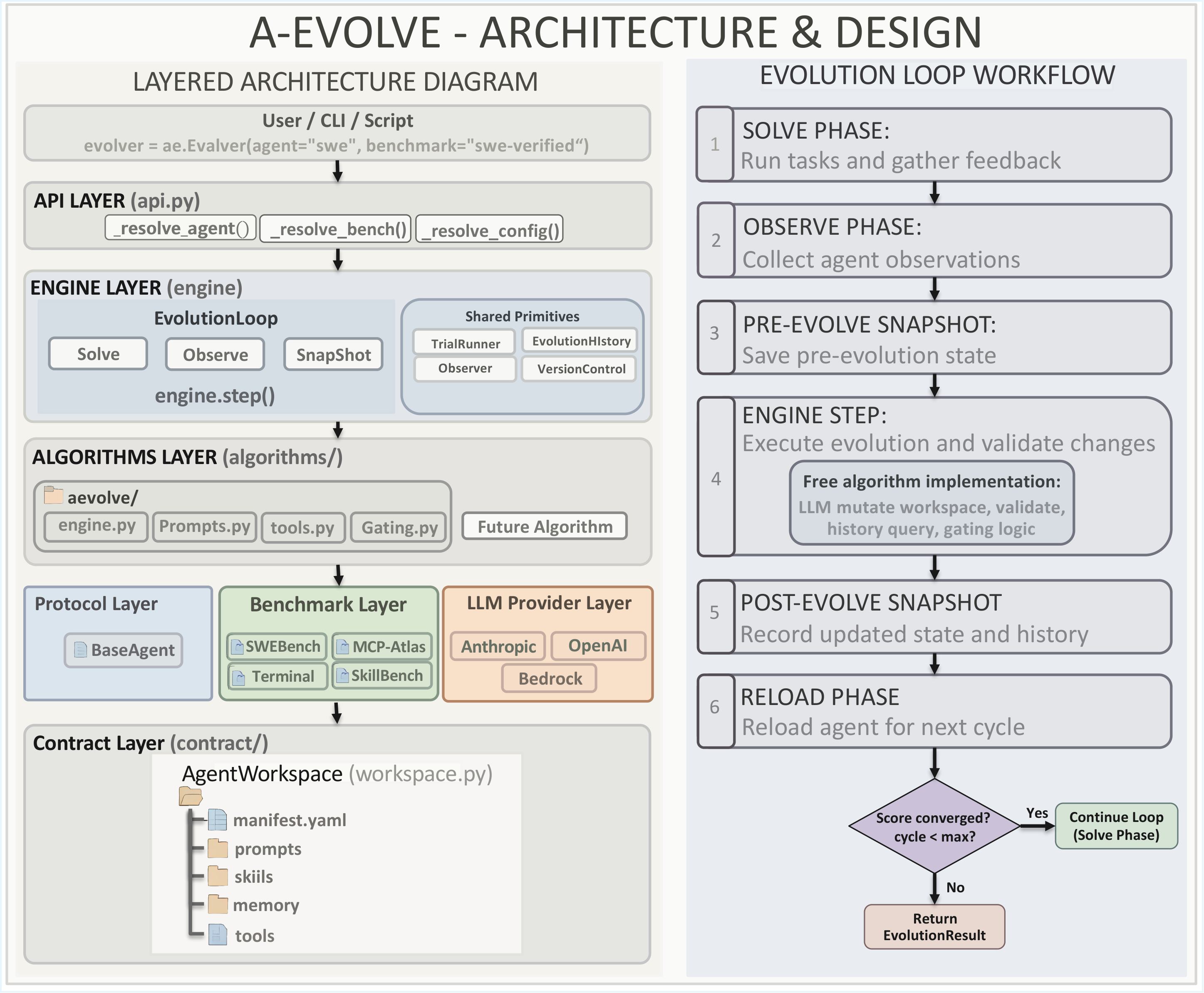 A-Evolve Framework