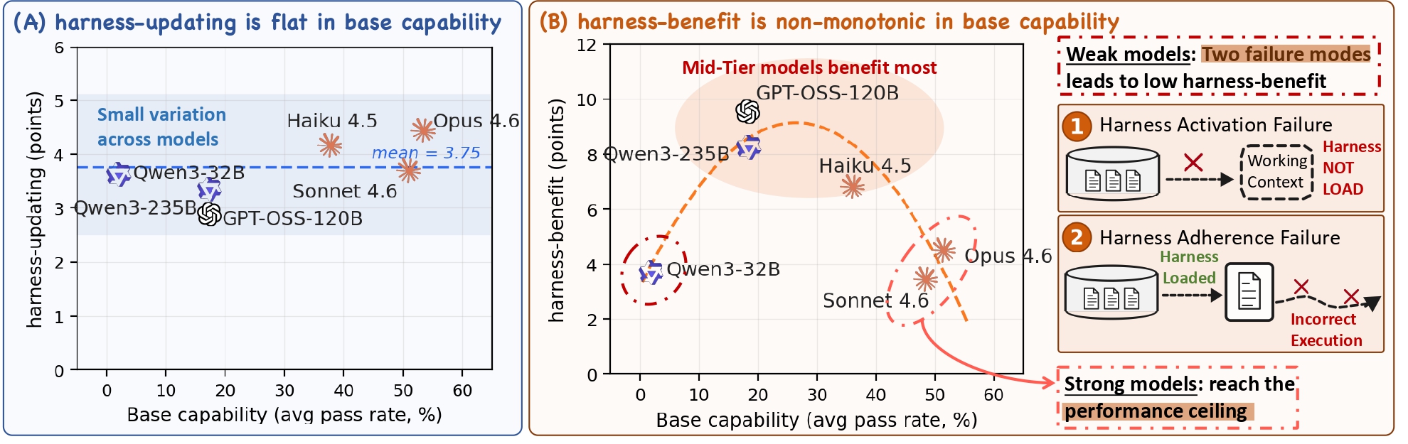 Overview of harness-updating and harness-benefit findings