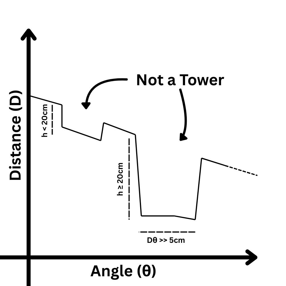 Not a tower