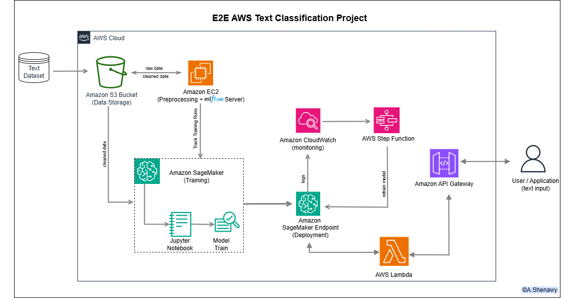 GitHub - A-Shenawy/aws-ml-text-classification-e2e: End-to-end AWS-based ...