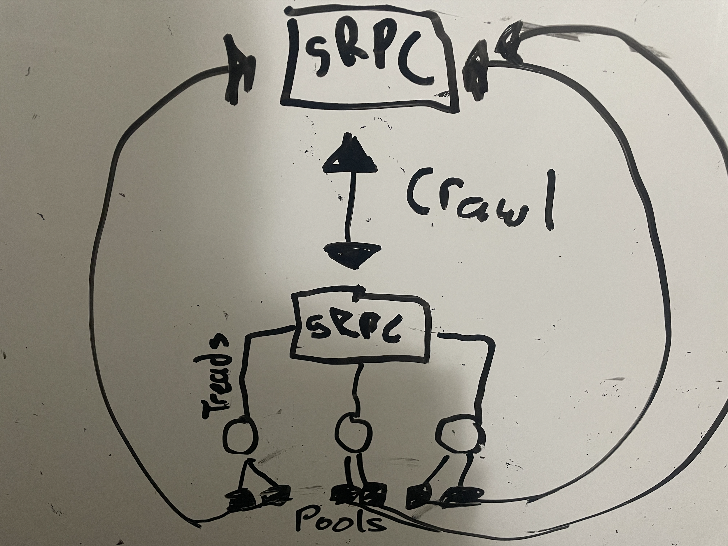 Rough architecture diagram of choices on how it performs fast and efficient. A primary thread is spawned for a request that connects to the gRPC server. The links found are handled via pools to parallel process the pages.