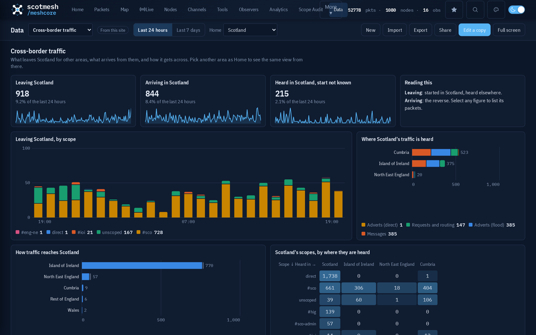 Cross-border dashboard