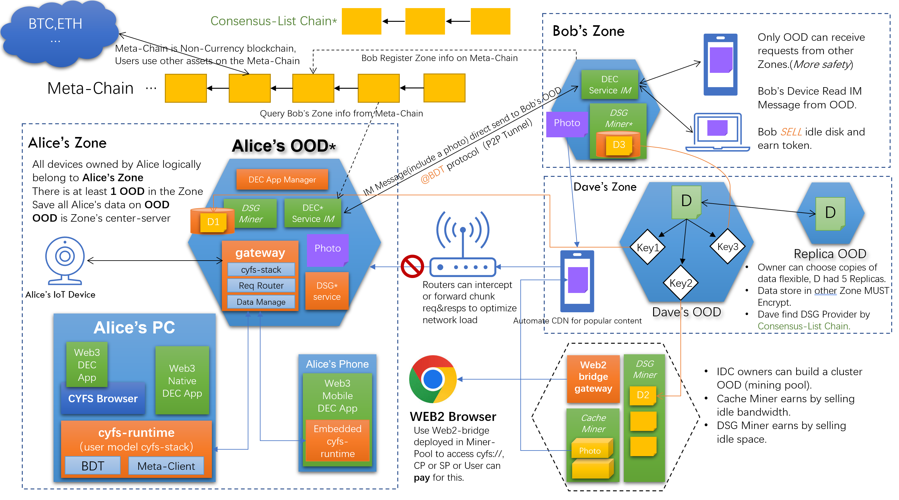 CYFS Architecture