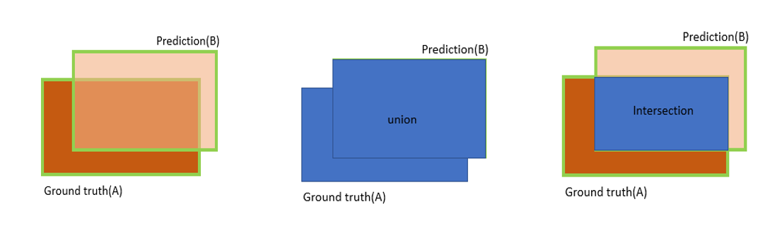 The Intersection over Union (IoU) example source