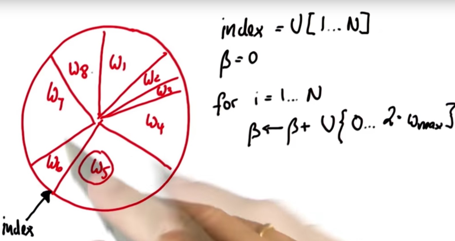    Each particle occupies a slice  