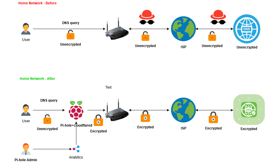 GitHub - A3XX/dns_at_home: How To Configure Pi-Hole To Work With DNS ...