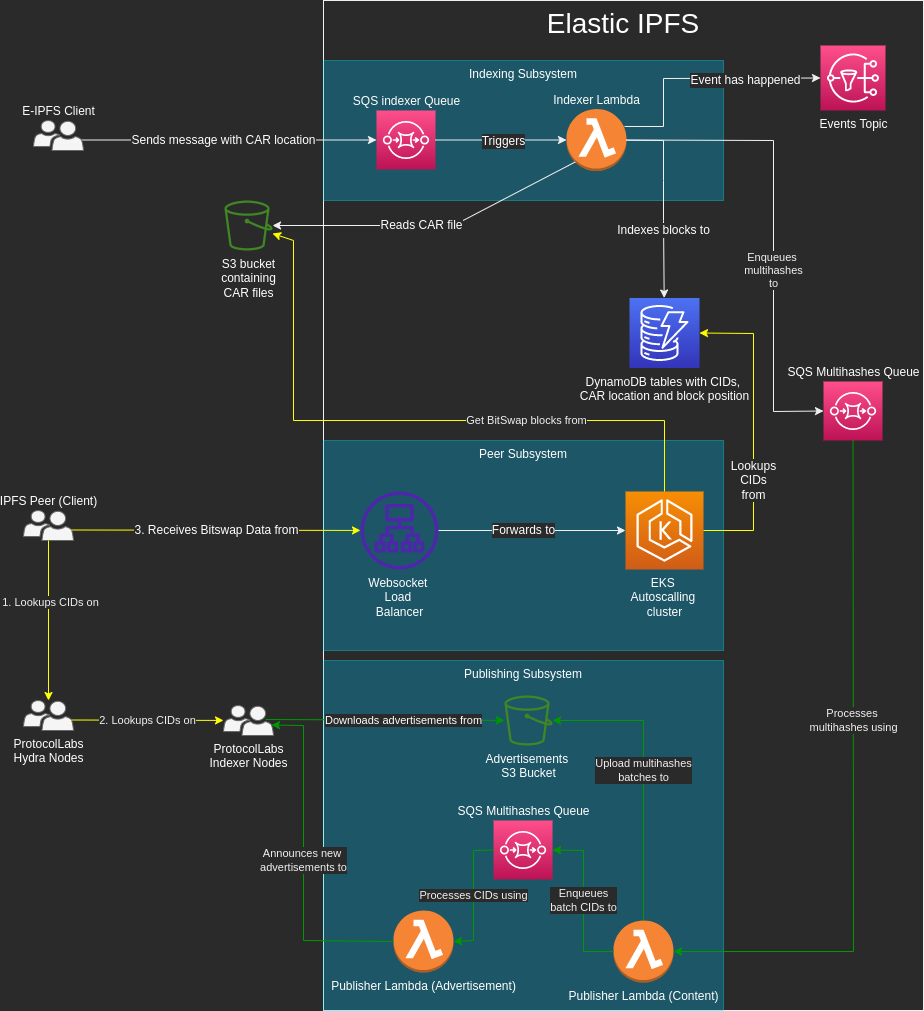 Elastic IPFS