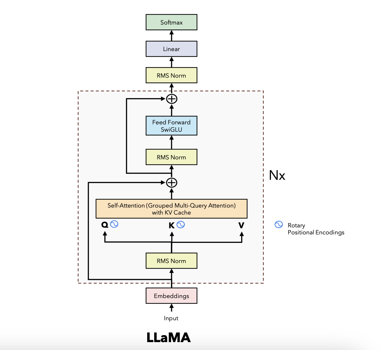 LLaMA 2