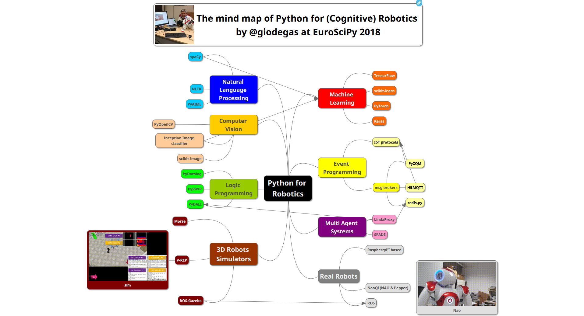 Python for Cognitive Robotics Mind Map