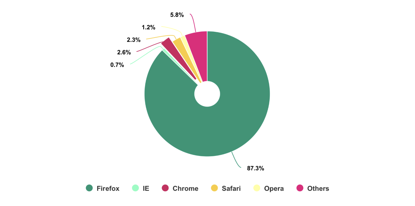 Pie Chart Swift 3