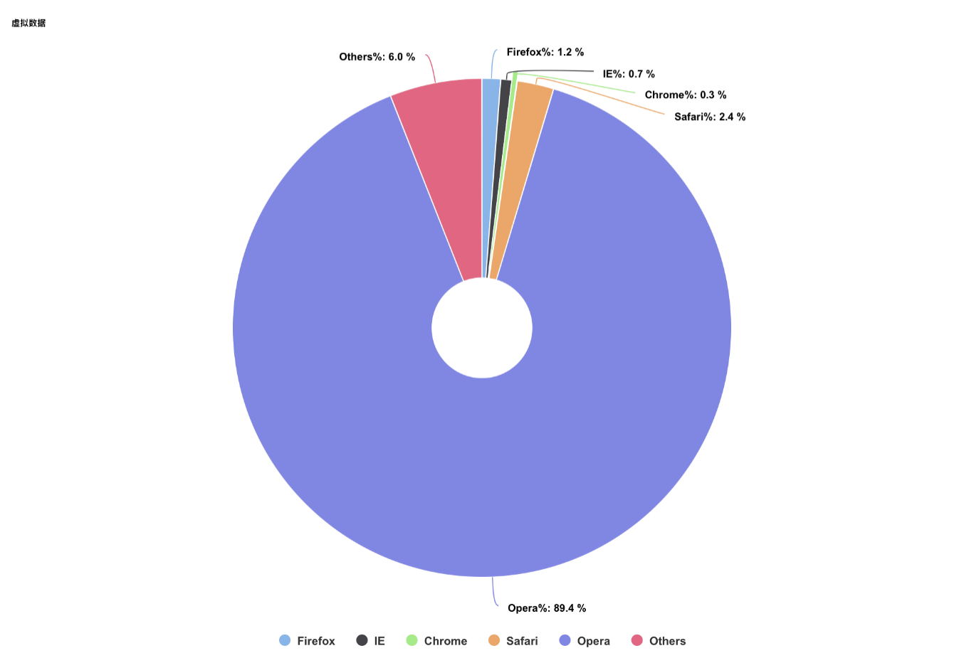 pie chart