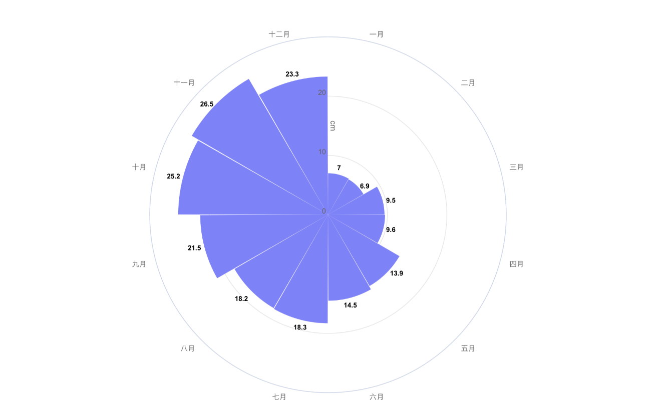 polar chart