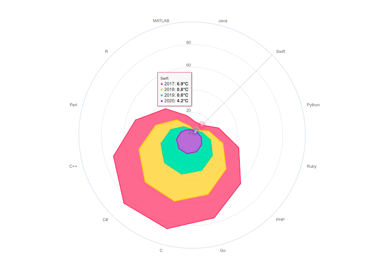 Android Radar Chart