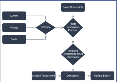 TEMPEST battery chemistry