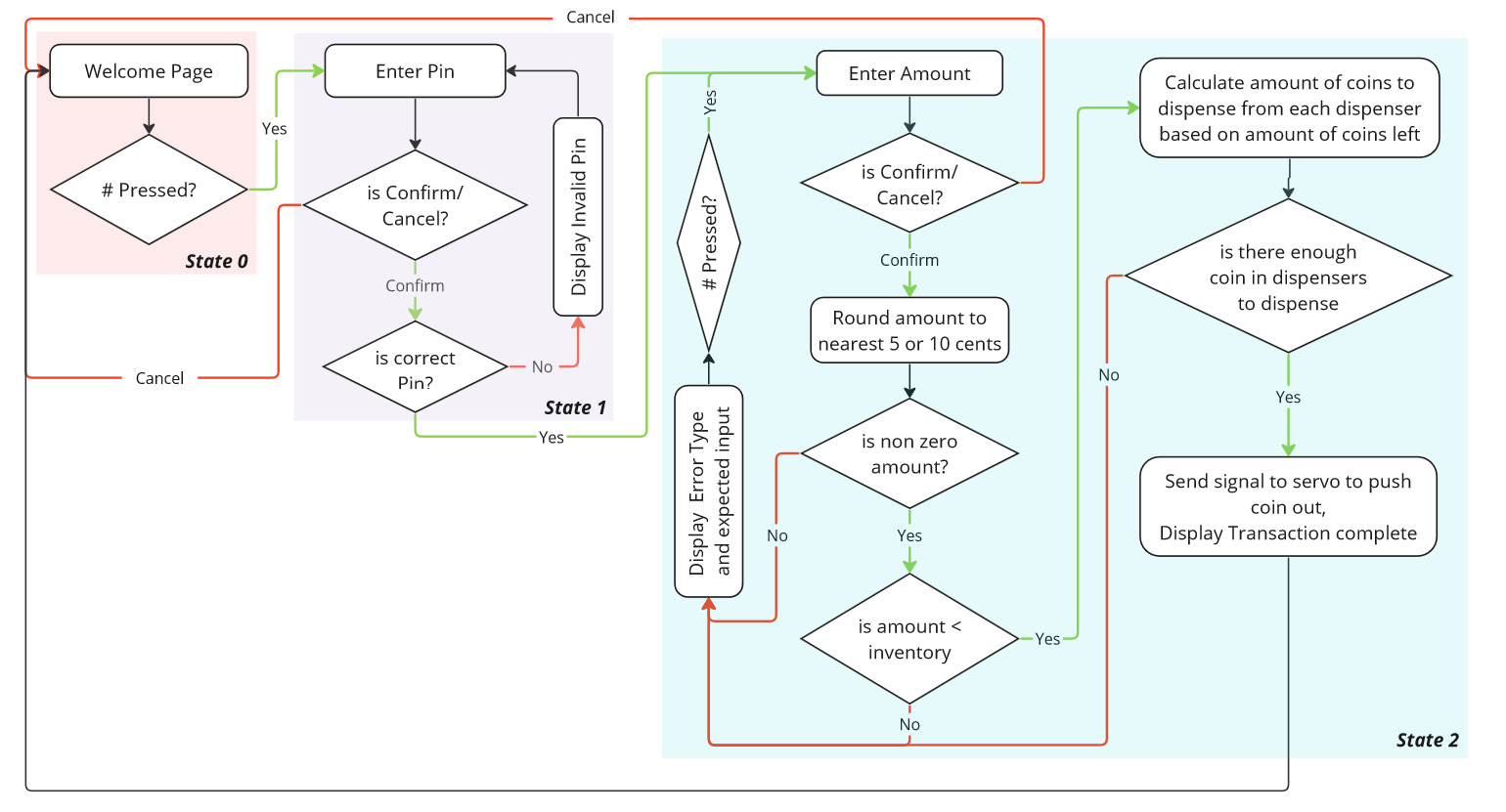 Code Logic Flowchart