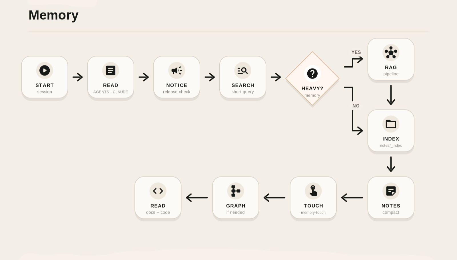 Memory workflow