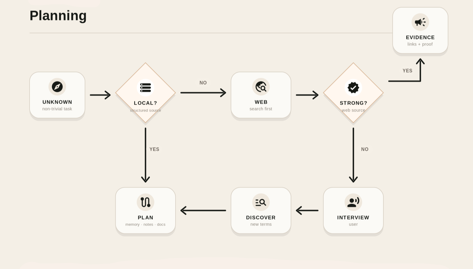 Planning workflow