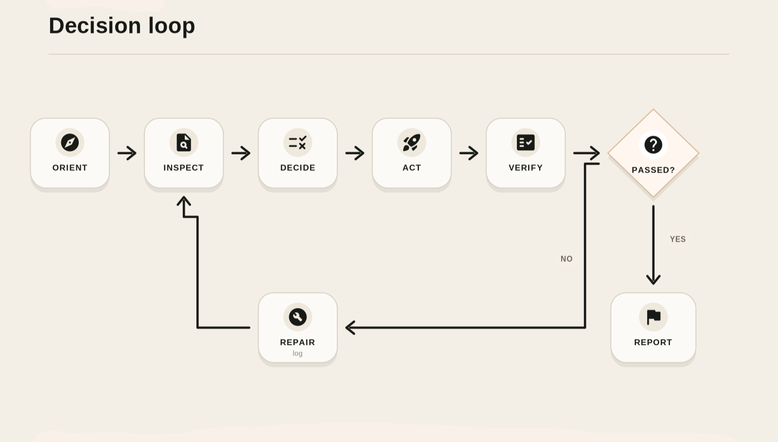 Decision loop workflow