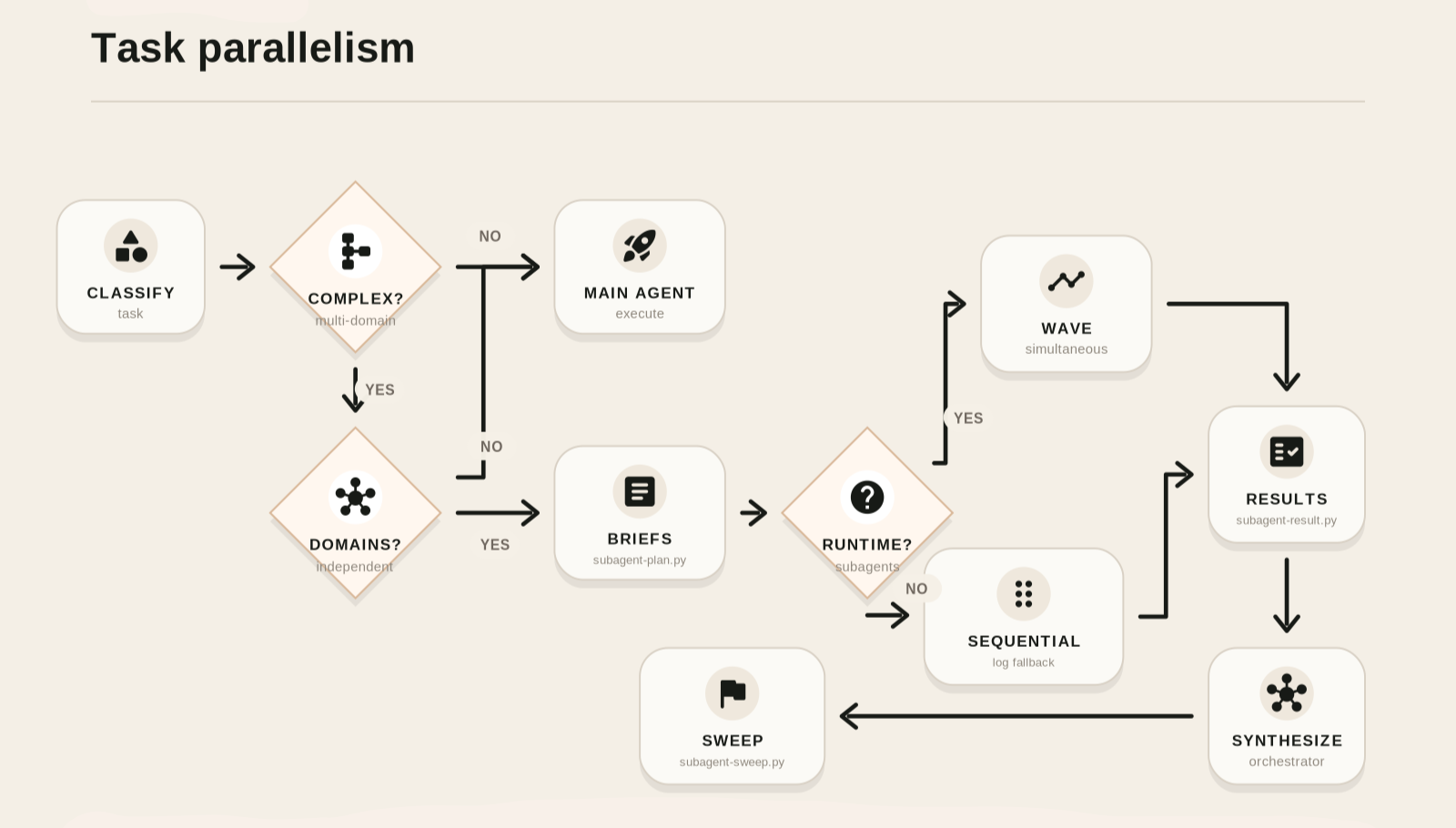 Task parallelism workflow
