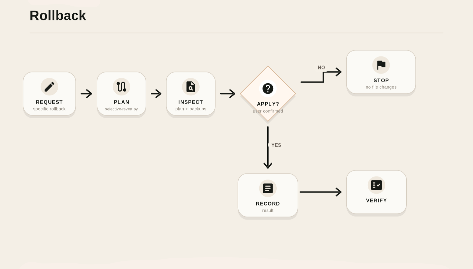 Rollback workflow