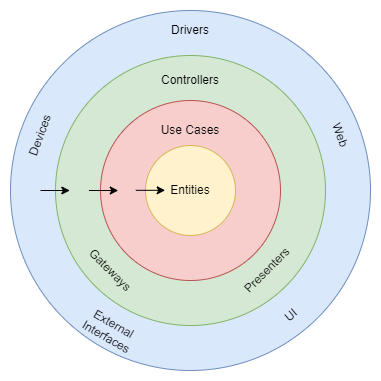 Diagrama Arquitetura Limpa