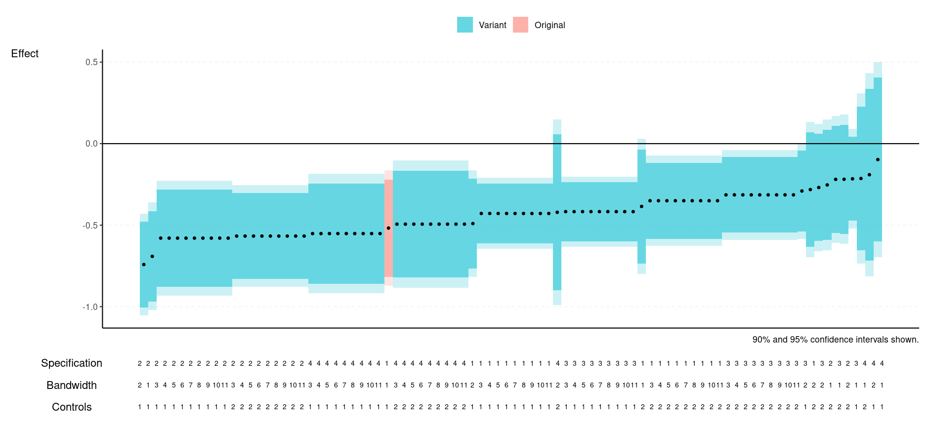 Example specification curve