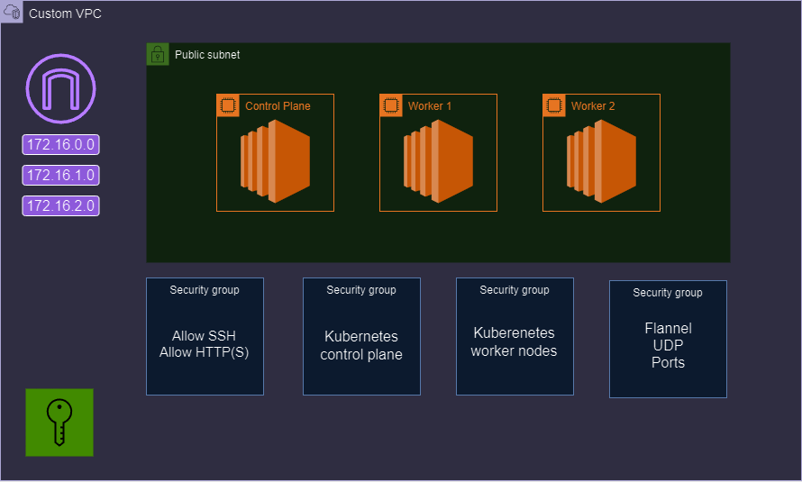 Custom VPC Diagram