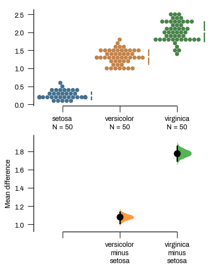 A Cumming estimation plot of petal width from the iris dataset