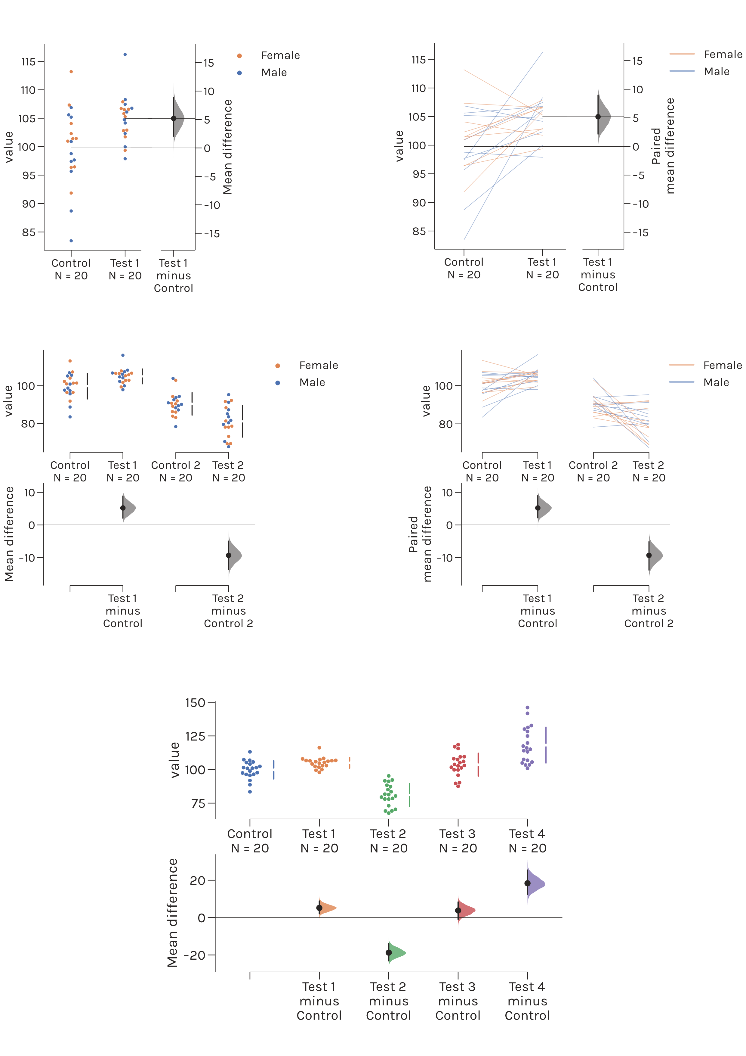 The five kinds of estimation plots