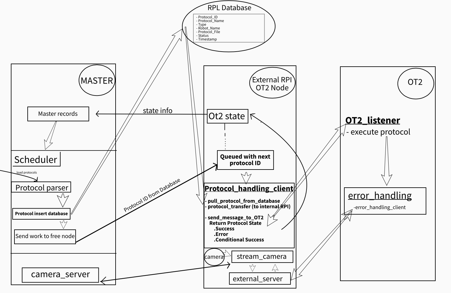 Diagram of ROS to Database