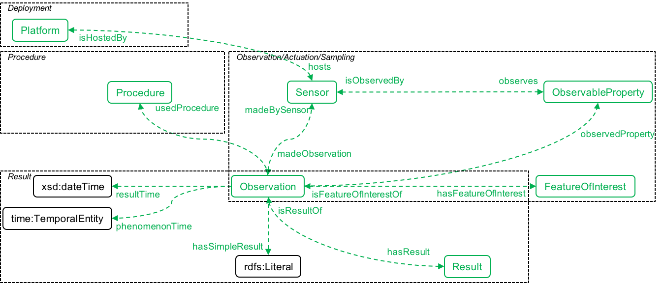 SOSA-SSN Model