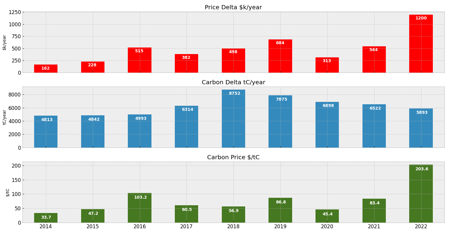 Annual price, carbon and carbon price deltas for 2014 to 2022.